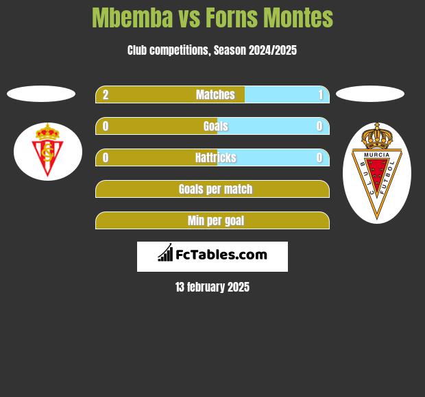 Mbemba vs Forns Montes h2h player stats