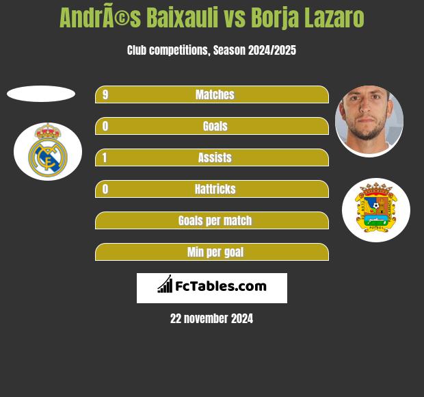 AndrÃ©s Baixauli vs Borja Lazaro h2h player stats