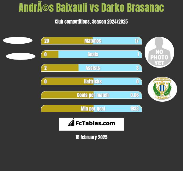 AndrÃ©s Baixauli vs Darko Brasanac h2h player stats