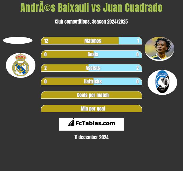 AndrÃ©s Baixauli vs Juan Cuadrado h2h player stats