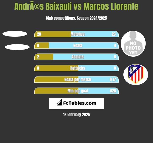 AndrÃ©s Baixauli vs Marcos Llorente h2h player stats