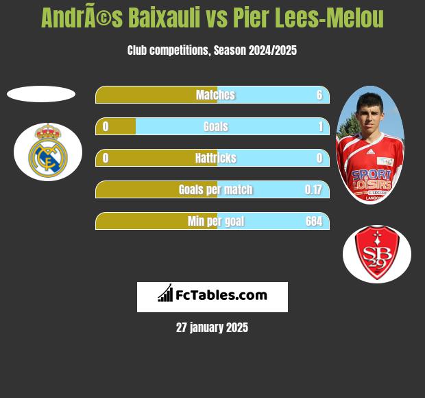 AndrÃ©s Baixauli vs Pier Lees-Melou h2h player stats