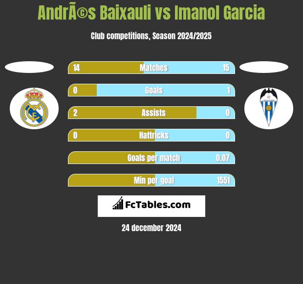 AndrÃ©s Baixauli vs Imanol Garcia h2h player stats