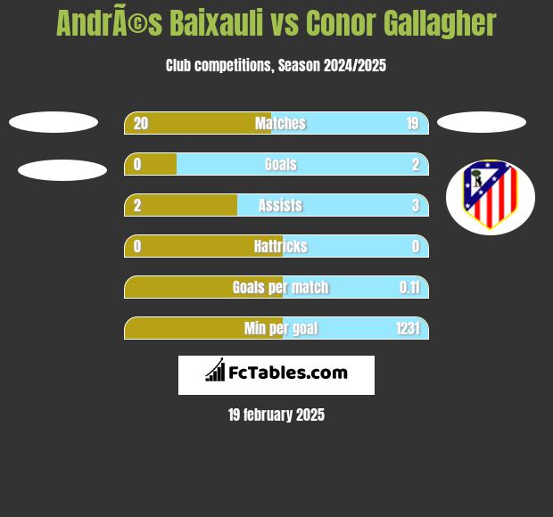 AndrÃ©s Baixauli vs Conor Gallagher h2h player stats