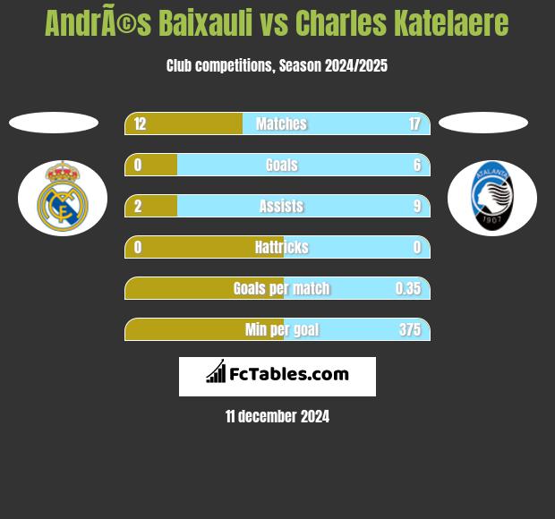 AndrÃ©s Baixauli vs Charles Katelaere h2h player stats