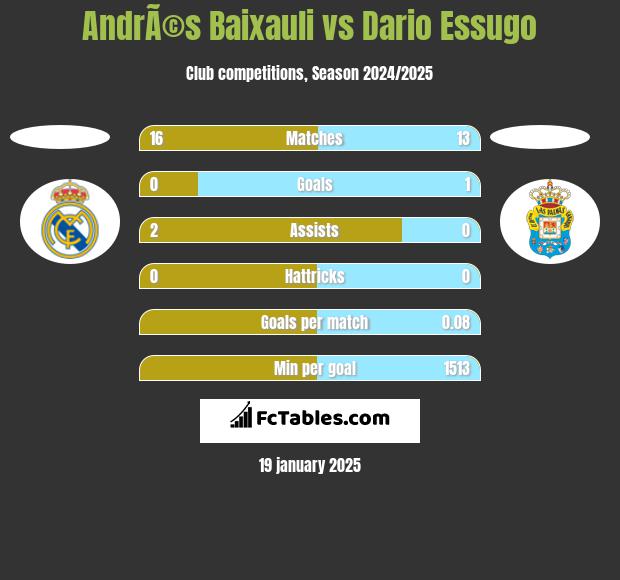 AndrÃ©s Baixauli vs Dario Essugo h2h player stats