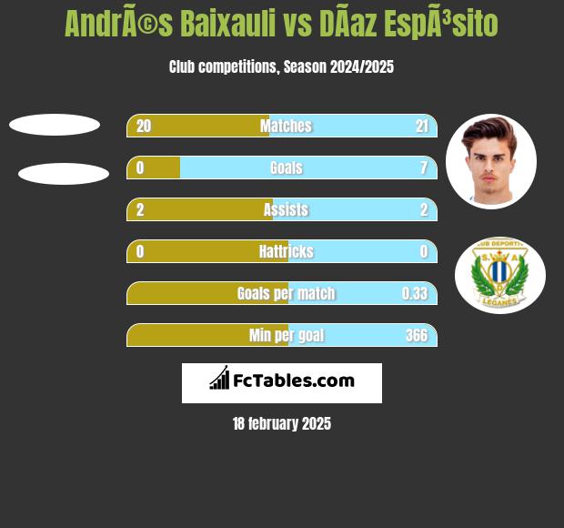 AndrÃ©s Baixauli vs DÃ­az EspÃ³sito h2h player stats