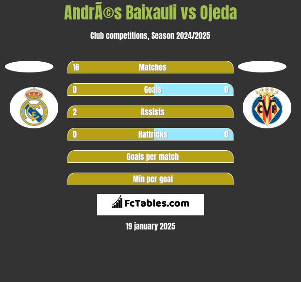 AndrÃ©s Baixauli vs Ojeda h2h player stats