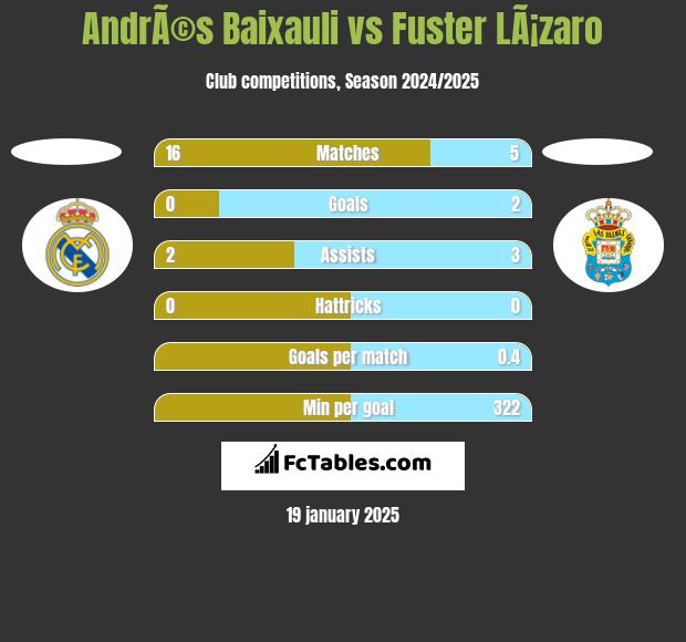 AndrÃ©s Baixauli vs Fuster LÃ¡zaro h2h player stats