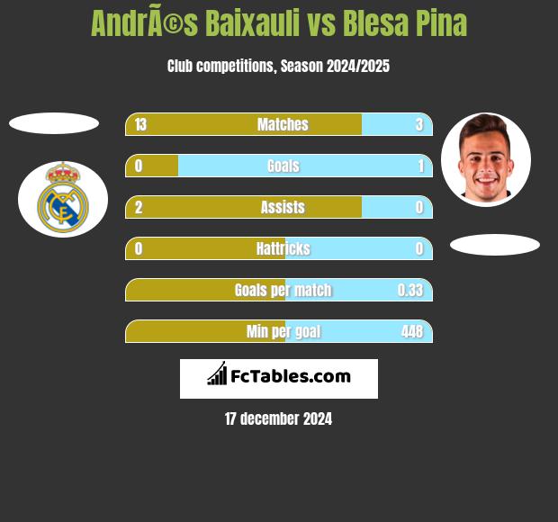 AndrÃ©s Baixauli vs Blesa Pina h2h player stats