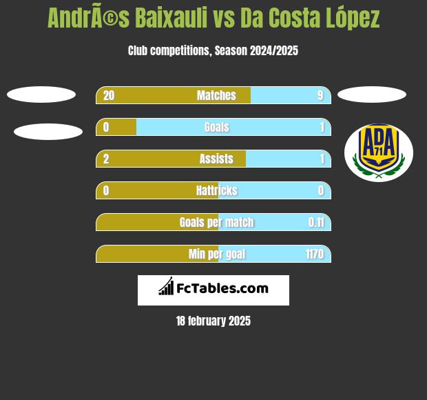 AndrÃ©s Baixauli vs Da Costa López h2h player stats