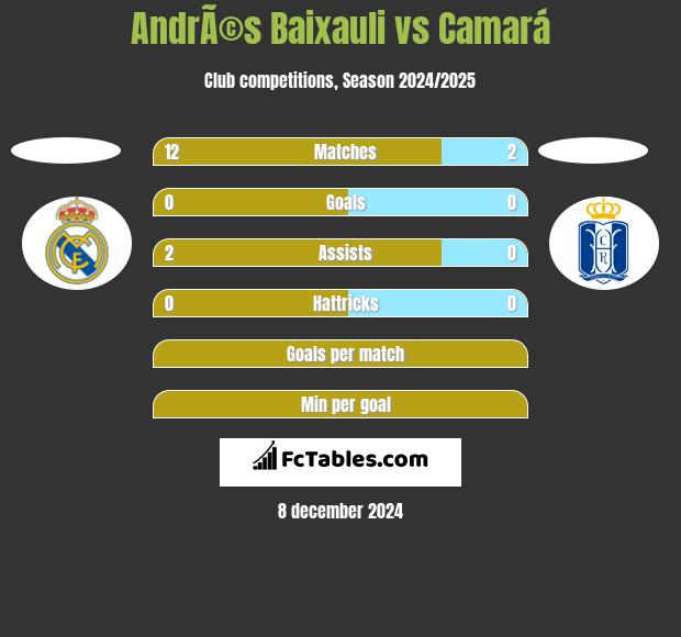 AndrÃ©s Baixauli vs Camará h2h player stats