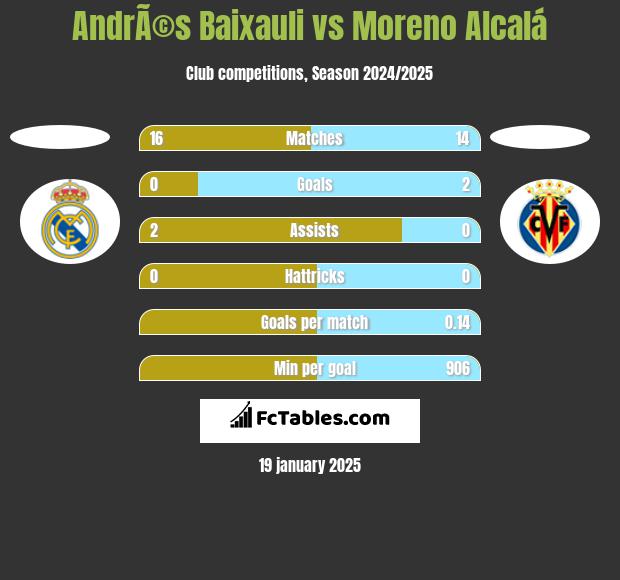 AndrÃ©s Baixauli vs Moreno Alcalá h2h player stats