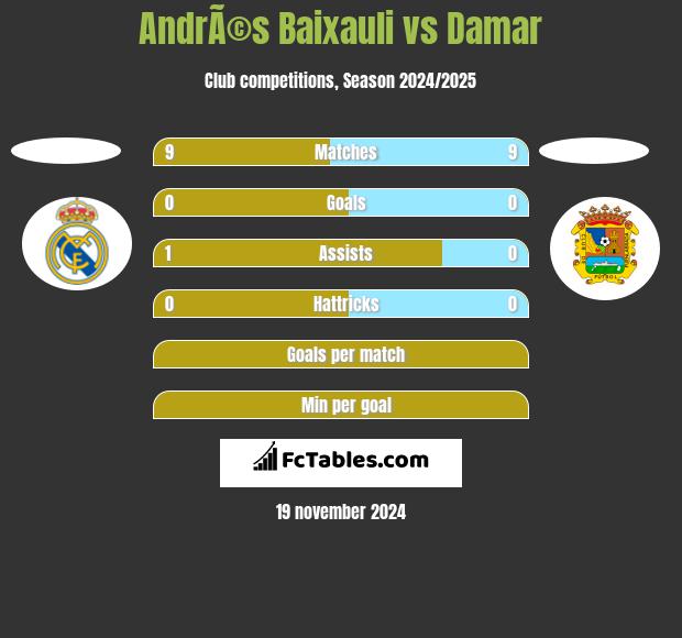 AndrÃ©s Baixauli vs Damar h2h player stats