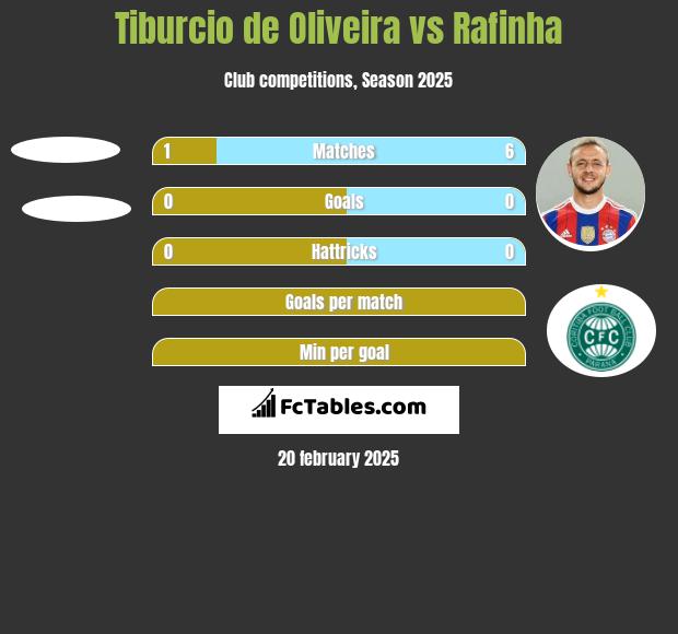 Tiburcio de Oliveira vs Rafinha h2h player stats