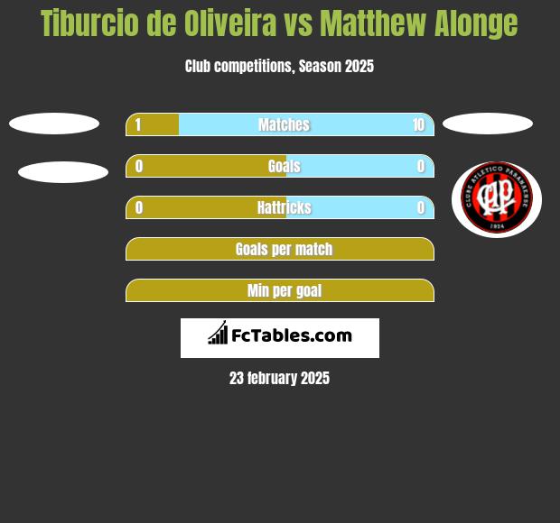 Tiburcio de Oliveira vs Matthew Alonge h2h player stats