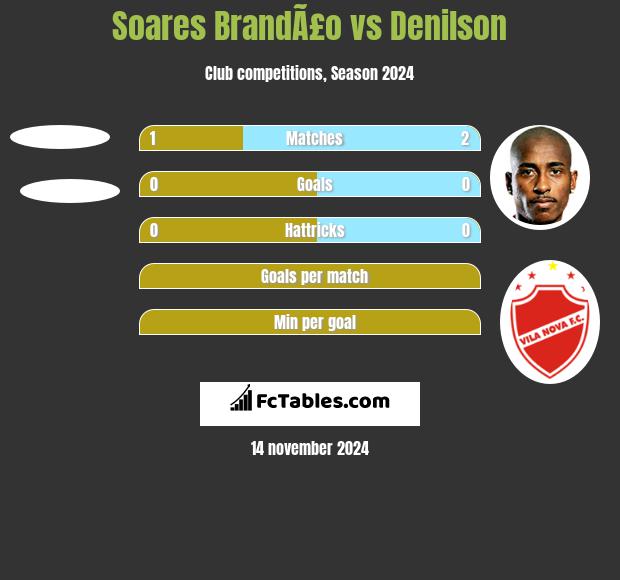 Soares BrandÃ£o vs Denilson h2h player stats