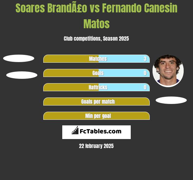 Soares BrandÃ£o vs Fernando Canesin Matos h2h player stats