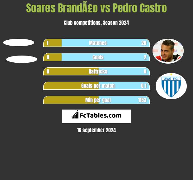 Soares BrandÃ£o vs Pedro Castro h2h player stats