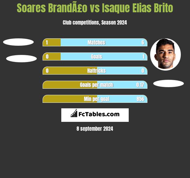 Soares BrandÃ£o vs Isaque Elias Brito h2h player stats