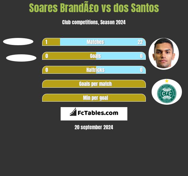 Soares BrandÃ£o vs dos Santos h2h player stats