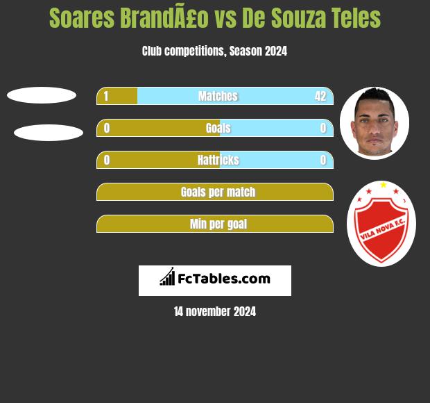 Soares BrandÃ£o vs De Souza Teles h2h player stats