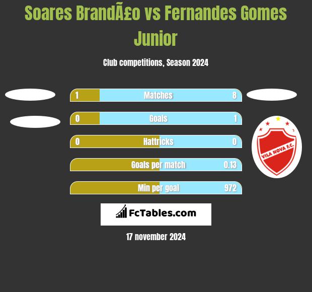 Soares BrandÃ£o vs Fernandes Gomes Junior h2h player stats