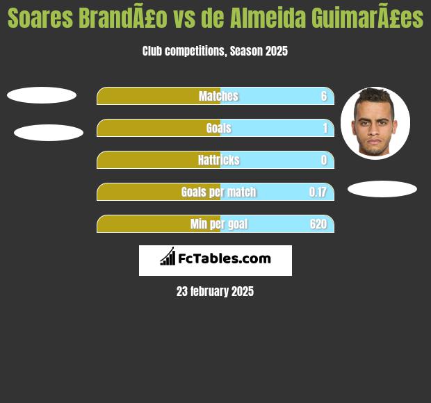 Soares BrandÃ£o vs de Almeida GuimarÃ£es h2h player stats