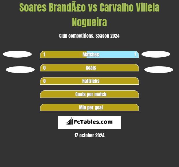 Soares BrandÃ£o vs Carvalho Villela Nogueira h2h player stats