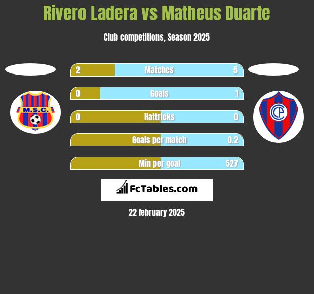 Rivero Ladera vs Matheus Duarte h2h player stats