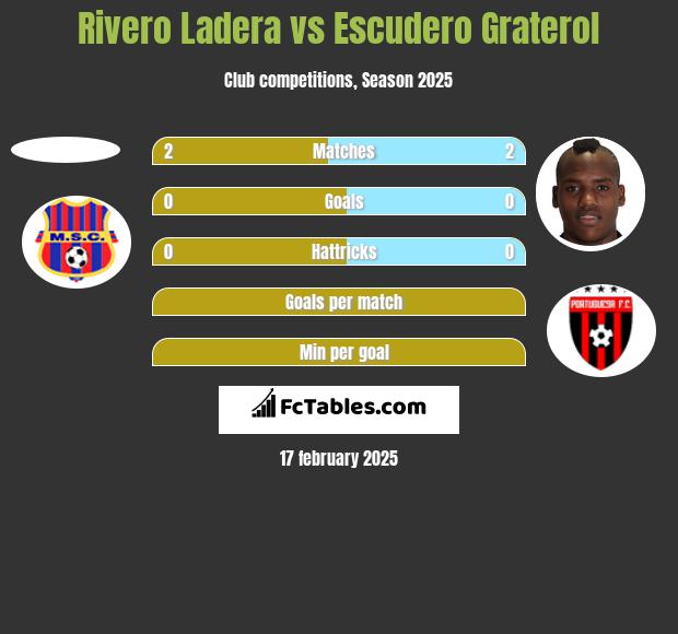 Rivero Ladera vs Escudero Graterol h2h player stats