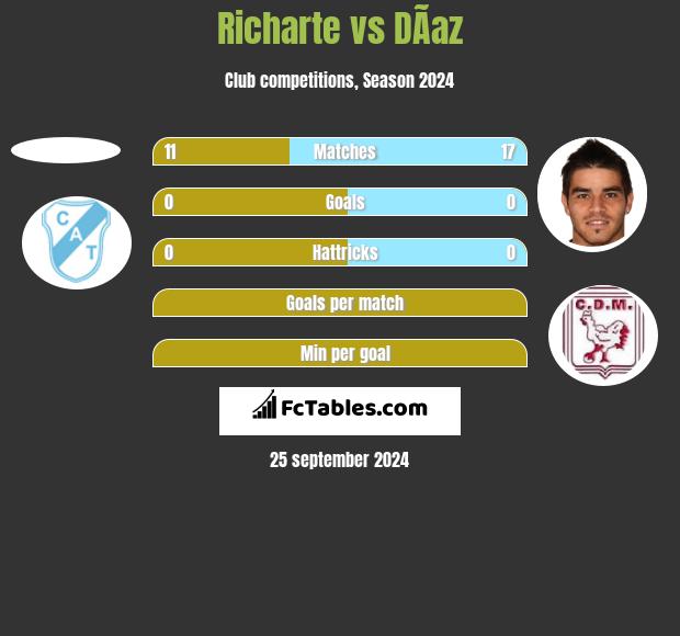 Richarte vs DÃ­az h2h player stats