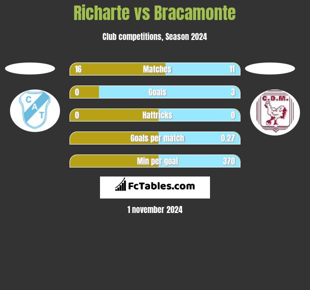 Richarte vs Bracamonte h2h player stats