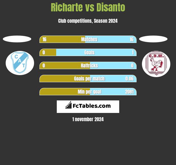 Richarte vs Disanto h2h player stats