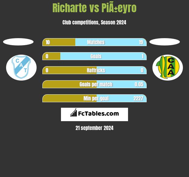 Richarte vs PiÃ±eyro h2h player stats