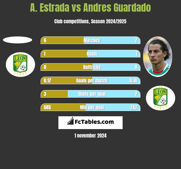 A. Estrada vs Andres Guardado h2h player stats