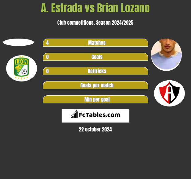 A. Estrada vs Brian Lozano h2h player stats