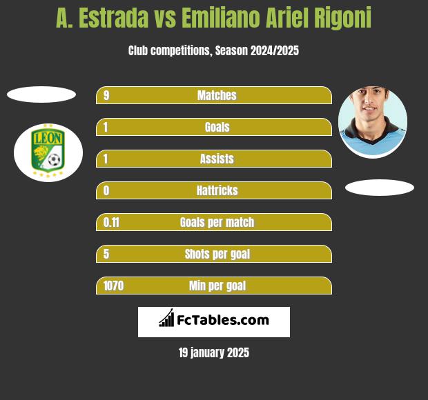 A. Estrada vs Emiliano Ariel Rigoni h2h player stats