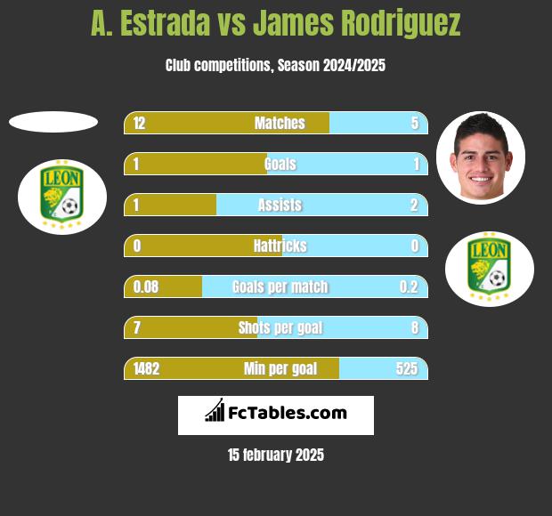 A. Estrada vs James Rodriguez h2h player stats