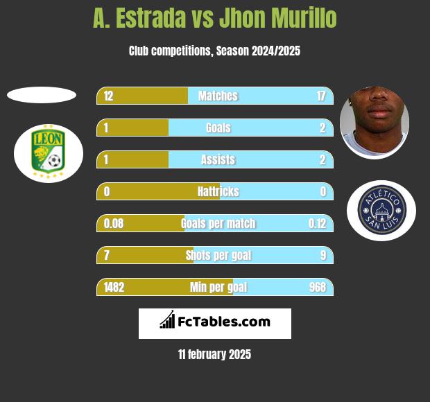 A. Estrada vs Jhon Murillo h2h player stats