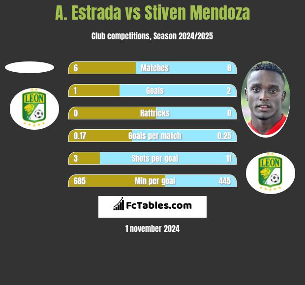 A. Estrada vs Stiven Mendoza h2h player stats