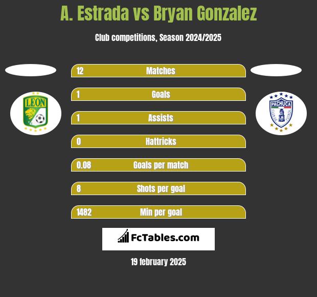 A. Estrada vs Bryan Gonzalez h2h player stats