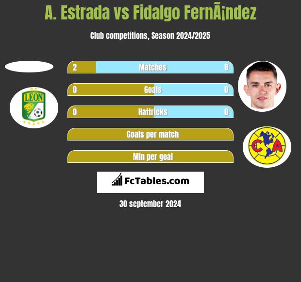 A. Estrada vs Fidalgo FernÃ¡ndez h2h player stats