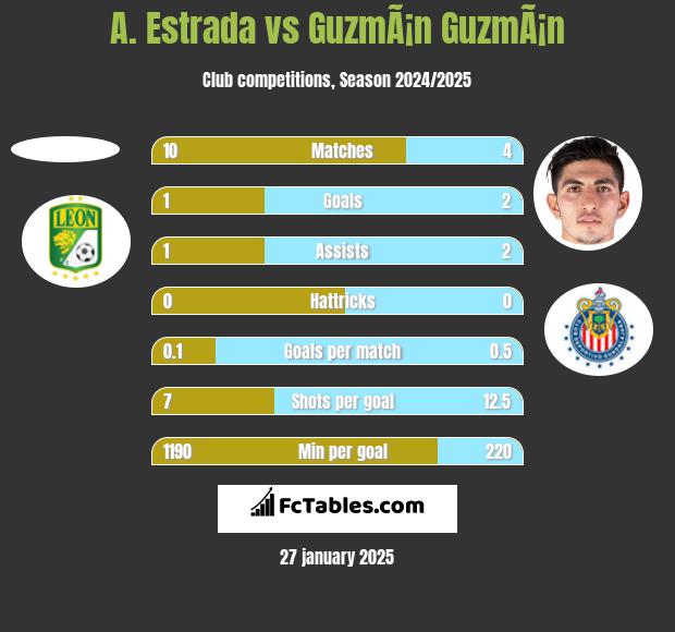 A. Estrada vs GuzmÃ¡n GuzmÃ¡n h2h player stats