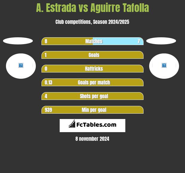 A. Estrada vs Aguirre Tafolla h2h player stats