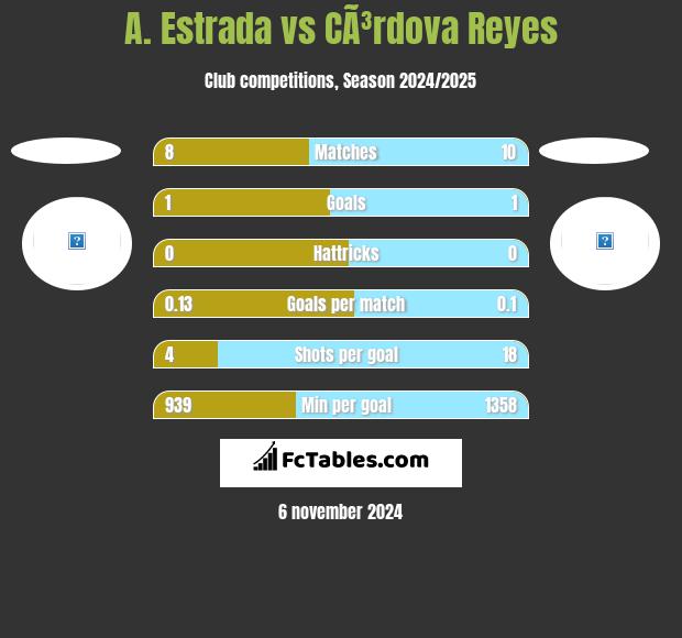 A. Estrada vs CÃ³rdova Reyes h2h player stats