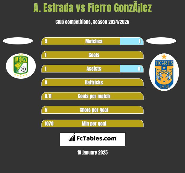 A. Estrada vs Fierro GonzÃ¡lez h2h player stats