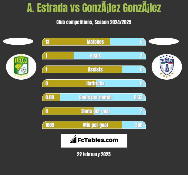 A. Estrada vs GonzÃ¡lez GonzÃ¡lez h2h player stats