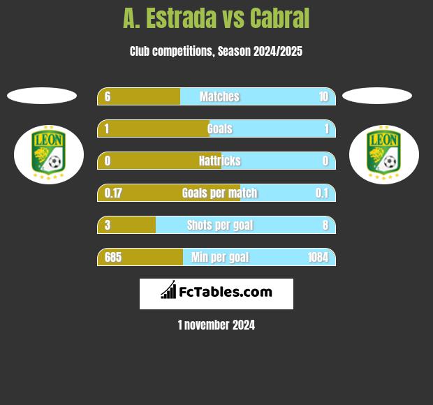 A. Estrada vs Cabral h2h player stats