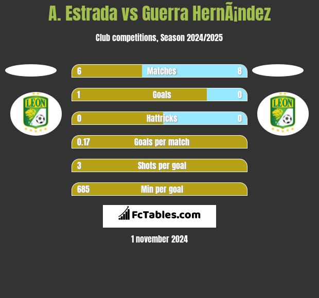 A. Estrada vs Guerra HernÃ¡ndez h2h player stats